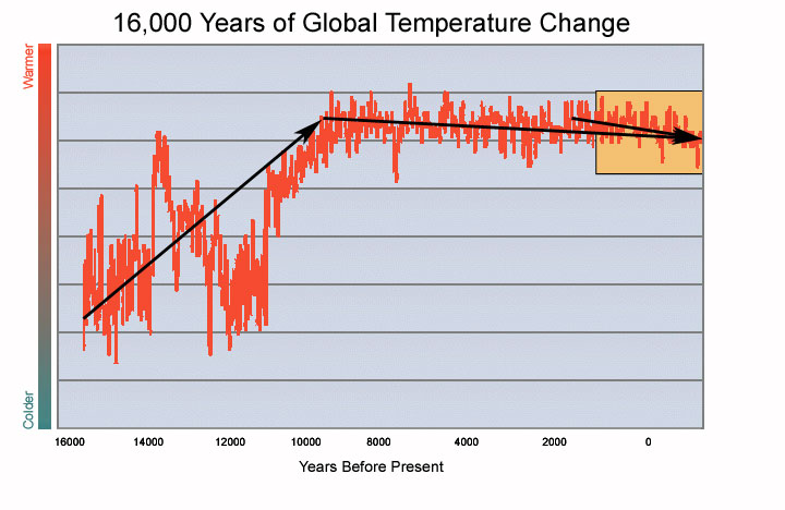 Global Temperature Chart 10000 Years