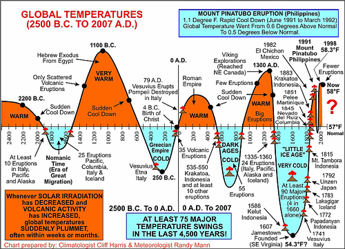 Global Temperature Chart 10000 Years