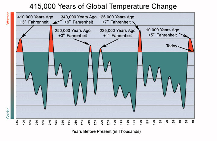 World Temp Chart